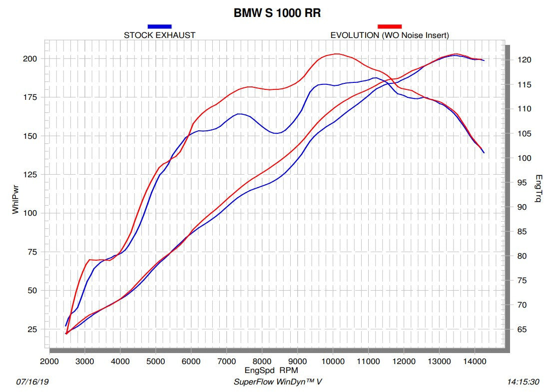Akrapovic Evolution Line (Titan) BMW S1000RR K67 (19-26) S-B10E10-APL 