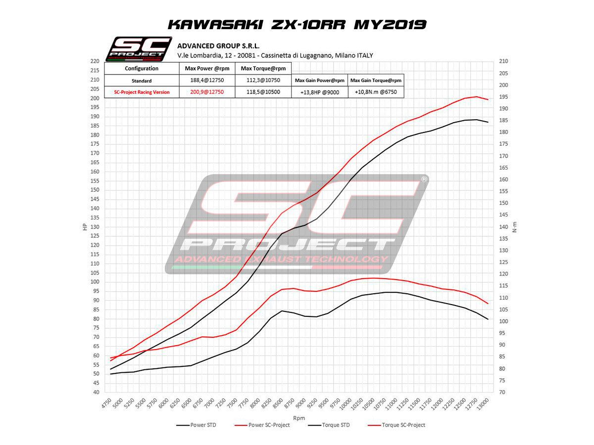 SC-Project Slip-On CR-T + KAT zamjensko cijev Kawasaki ZX-10 R/RR (16-20) K22A-DET36 