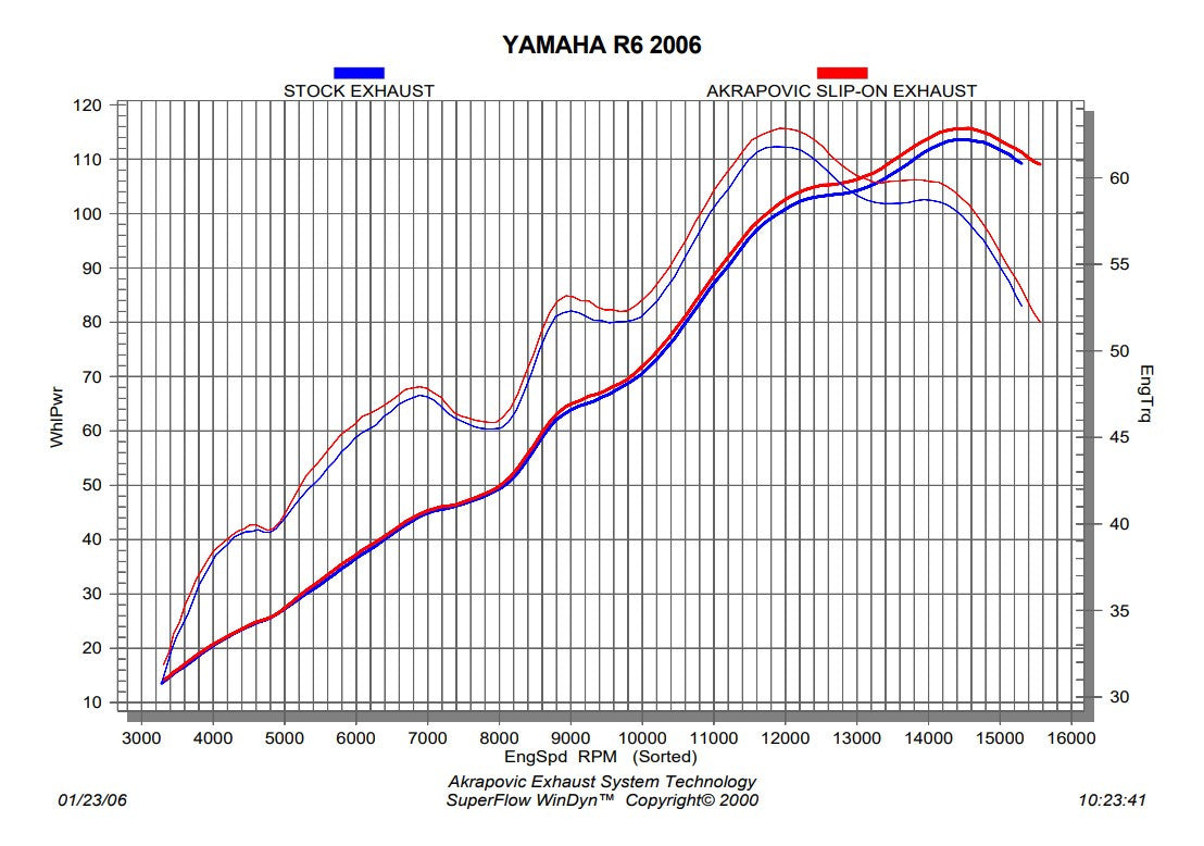 Akrapovič Slip-On Line (Titan) Yamaha YZF-R6 (08-26) SM-Y6SO6T 