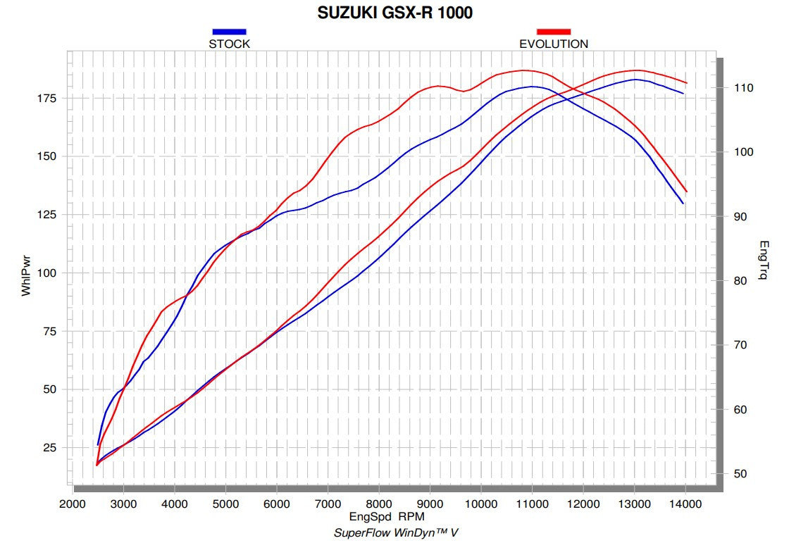 Akrapovic Racing Line (nehrđajući čelik) Suzuki GSX-R 1000 (17-26) S-S10R11-APLT 