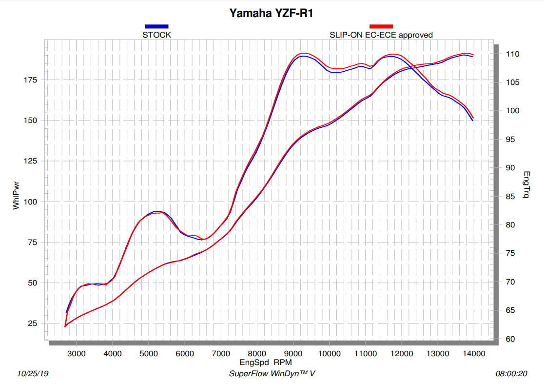 Akrapovic Slip-On Line (Titanij) Yamaha YZF-R1/M (15-26) S-Y10SO18-HAPLT 